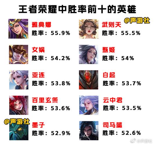王者荣耀英雄大全排名,王者荣耀英雄大全排名榜-第5张图片-于都网 王者荣耀英雄大全排名,王者荣耀英雄大全排名榜-第5张图片-于都网