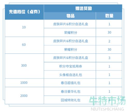 王者荣耀活动礼包大全,王者荣耀所有活动礼包-第3张图片-于都网 王者荣耀活动礼包大全,王者荣耀所有活动礼包-第3张图片-于都网