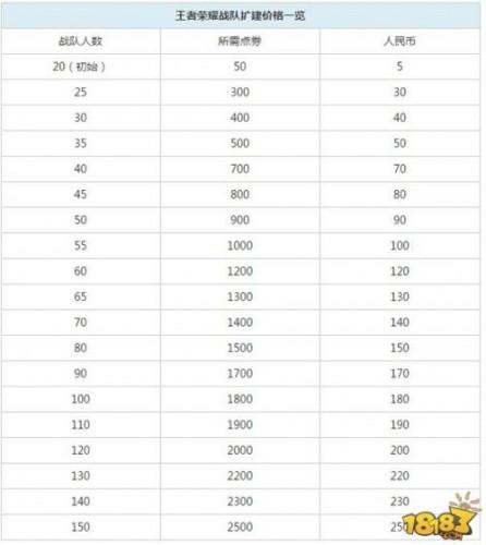 王者荣耀战队队长升级攻略 - 王者战队队长有收益吗-第3张图片-于都网 王者荣耀战队队长升级攻略 - 王者战队队长有收益吗-第3张图片-于都网