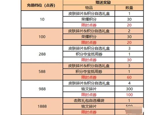 王者荣耀点卷攻略,王者荣耀点卷获取-第6张图片-于都网 王者荣耀点卷攻略,王者荣耀点卷获取-第6张图片-于都网