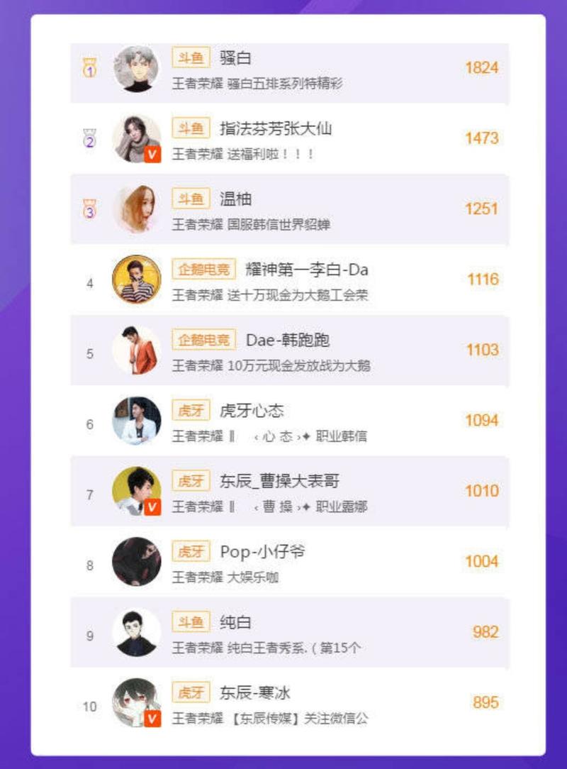 斗鱼王者荣耀视频大全,斗鱼王者荣耀视频大全集-第2张图片-于都网 斗鱼王者荣耀视频大全,斗鱼王者荣耀视频大全集-第2张图片-于都网