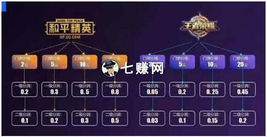 腾讯王者荣耀赚钱攻略(王者荣耀在腾讯游戏挣钱多少)-第6张图片-于都网 腾讯王者荣耀赚钱攻略(王者荣耀在腾讯游戏挣钱多少)-第6张图片-于都网