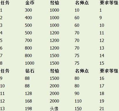 王者荣耀师父任务大全 - 王者师徒任务师父奖励什么-第2张图片-于都网 王者荣耀师父任务大全 - 王者师徒任务师父奖励什么-第2张图片-于都网