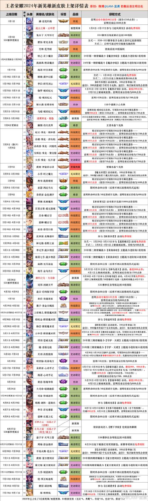 王者荣耀皮肤费用大全（王者荣耀皮肤费用大全列表2024）