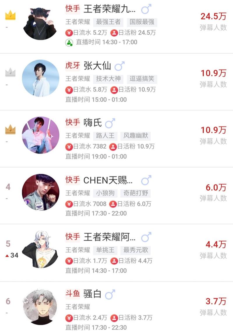 王者荣耀主播大全,有名王者荣耀主播-第4张图片-于都网 王者荣耀主播大全,有名王者荣耀主播-第4张图片-于都网